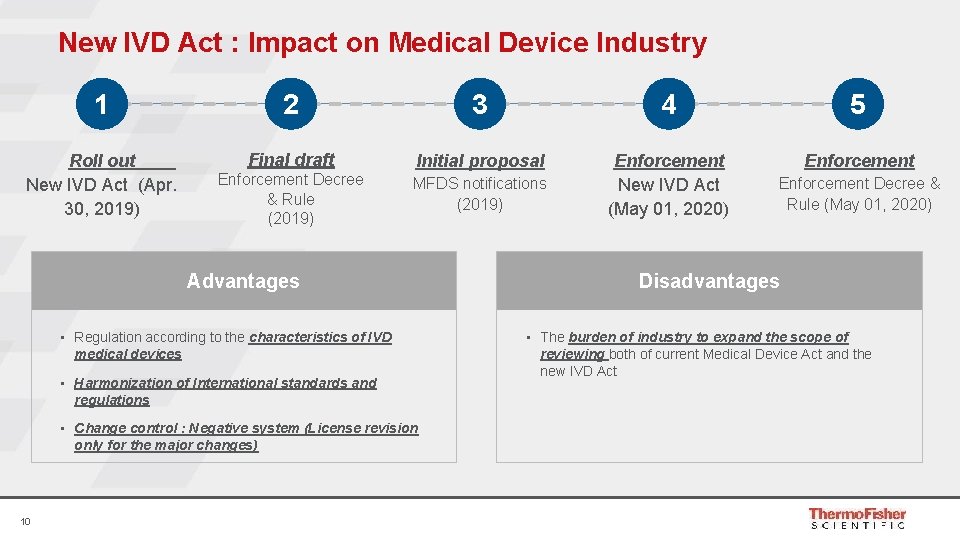 New IVD Act : Impact on Medical Device Industry 1 2 3 4 5