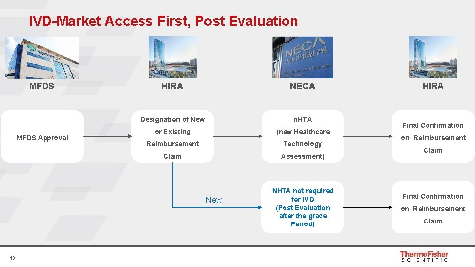 IVD-Market Access First, Post Evaluation MFDS Approval HIRA NECA Designation of New n. HTA