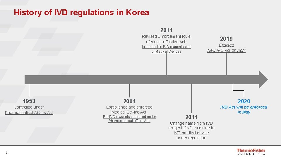History of IVD regulations in Korea 2011 Revised Enforcement Rule of Medical Device Act.