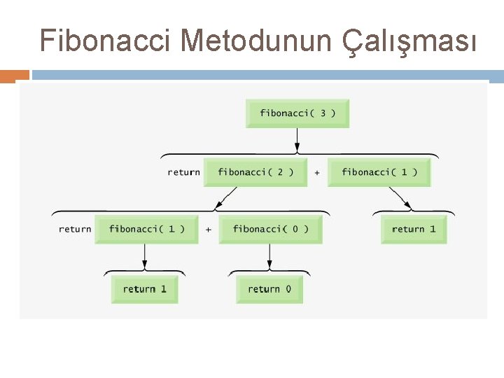 Fibonacci Metodunun Çalışması 