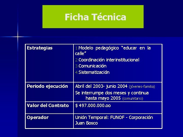 Ficha Técnica Estrategias 1. Modelo pedagógico “educar en la Periodo ejecución Abril del 2003