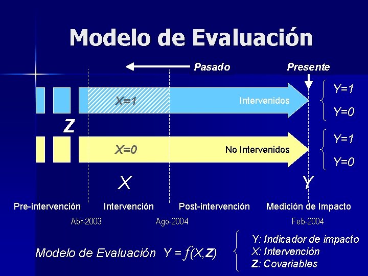 Modelo de Evaluación Pasado Presente Y=1 X=1 Intervenidos Y=0 Z X=0 No Intervenidos Y=0