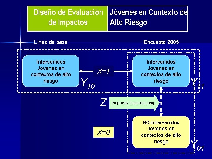 Diseño de Evaluación Jóvenes en Contexto de de Impactos Alto Riesgo Línea de base