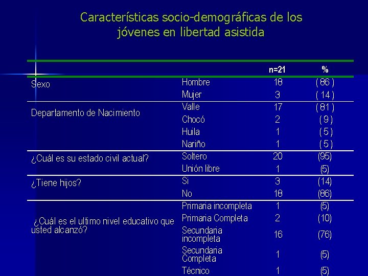 Características socio-demográficas de los jóvenes en libertad asistida Hombre Mujer Valle Departamento de Nacimiento