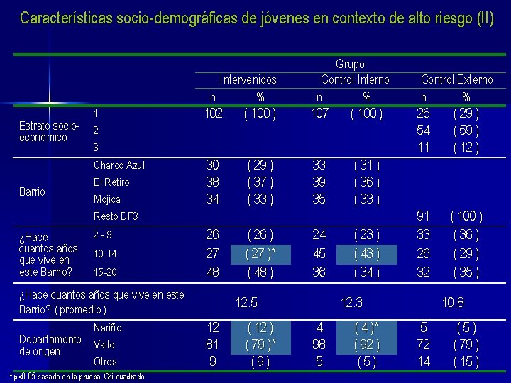 Características socio-demográficas de jóvenes en contexto de alto riesgo (II) Intervenidos n % Estrato