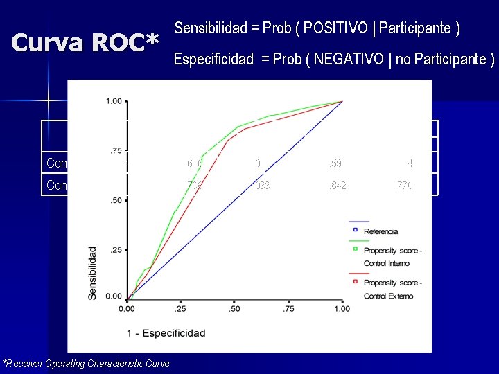 Curva ROC* Sensibilidad = Prob ( POSITIVO | Participante ) Especificidad = Prob (