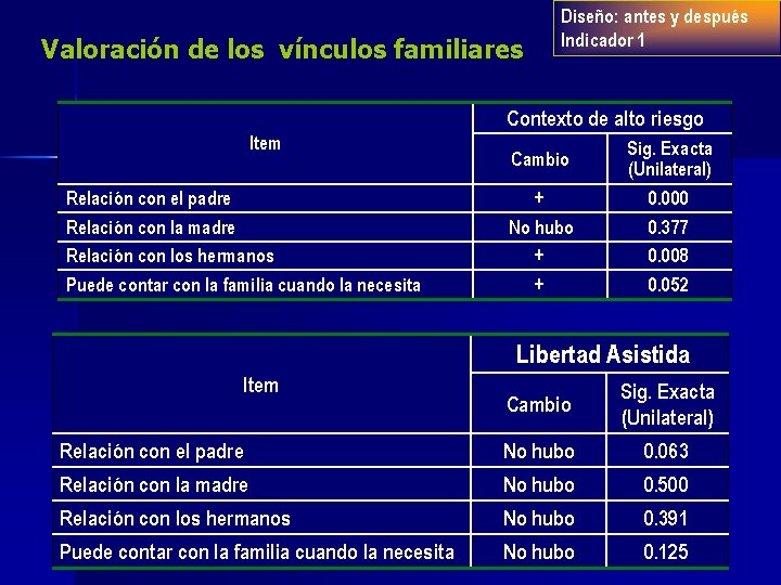 Valoración de los vínculos familiares Diseño: antes y después Indicador 1 Contexto de alto