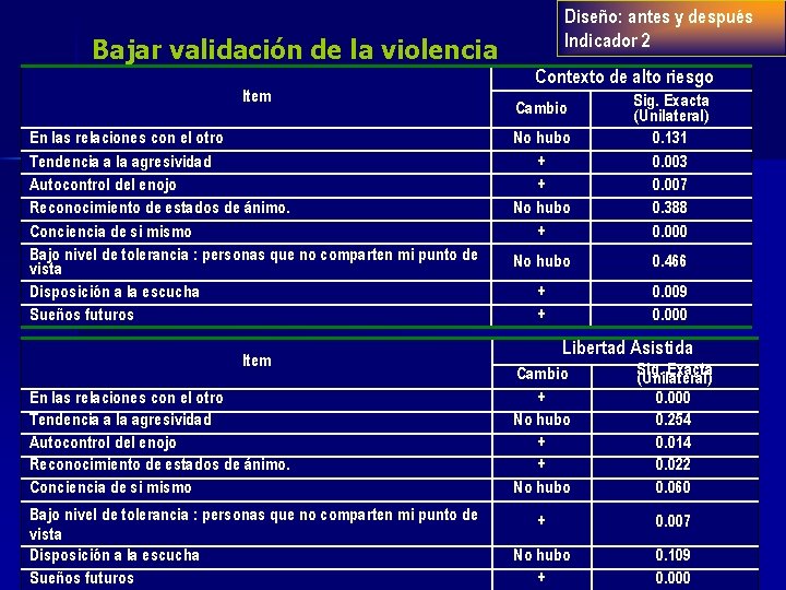 Diseño: antes y después Indicador 2 Bajar validación de la violencia Item En las