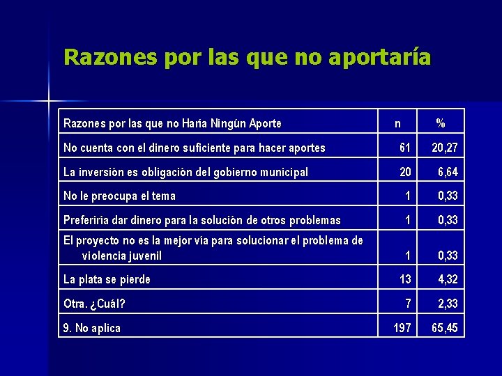 Razones por las que no aportaría Razones por las que no Haría Ningún Aporte