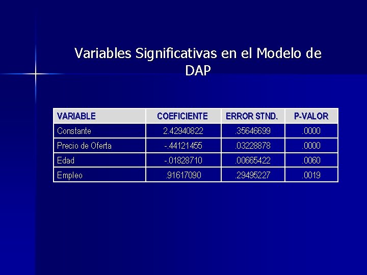 Variables Significativas en el Modelo de DAP VARIABLE COEFICIENTE ERROR STND. P-VALOR Constante 2.