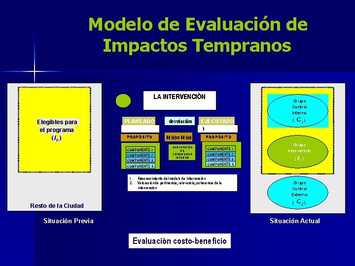 Modelo de Evaluación de Impactos Tempranos Evaluación de Fidelidad LA INTERVENCIÒN Cumplimiento entre lo