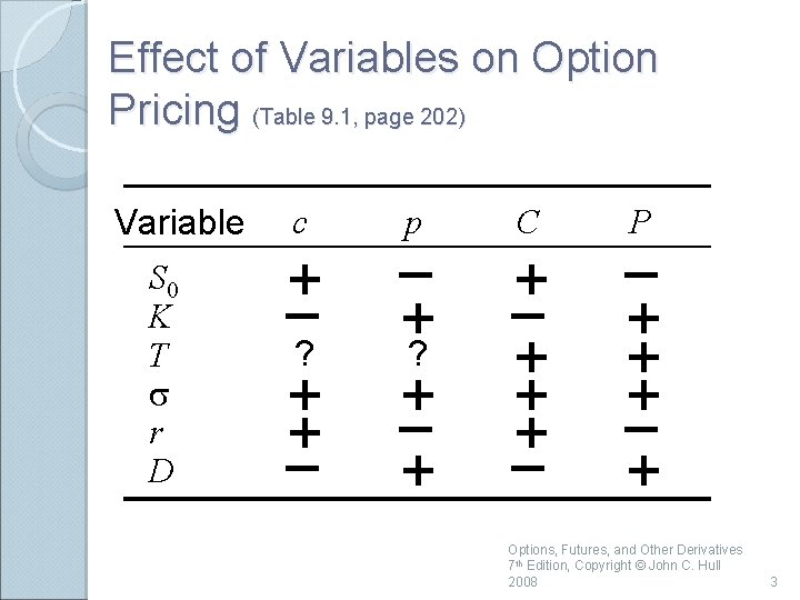 Effect of Variables on Option Pricing (Table 9. 1, page 202) Variable S 0