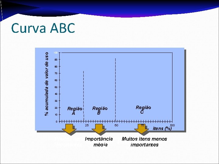 % acumulada de valor de uso Curva ABC 100 90 80 70 60 50