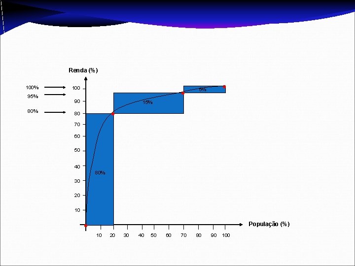 Renda (%) 100% 95% 80% 100 90 5% 15% 80 70 60 50 40