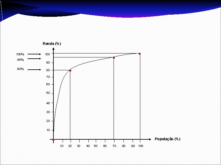 Renda (%) 100% 95% 80% 100 90 80 70 60 50 40 30 20