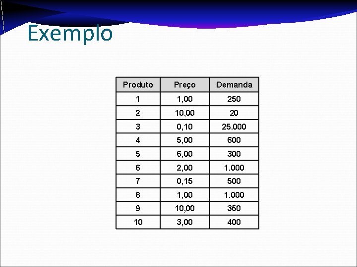 Exemplo Produto Preço Demanda 1 1, 00 250 2 10, 00 20 3 0,