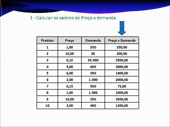 1 - Calcular os valores de Preço x demanda Produto Preço Demanda Preço x