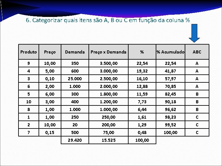 6. Categorizar quais itens são A, B ou C em função da coluna %