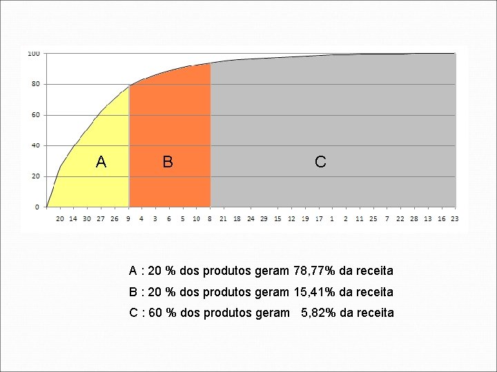 A B C A : 20 % dos produtos geram 78, 77% da receita