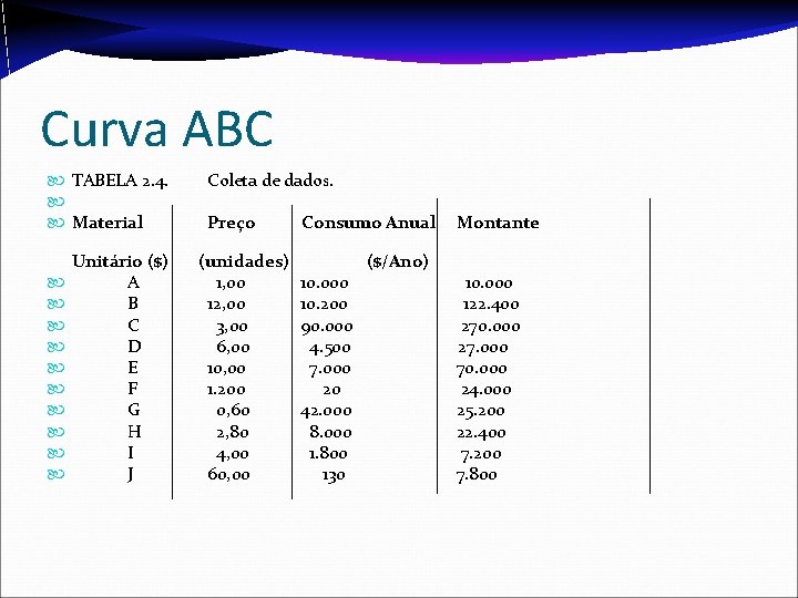 Curva ABC TABELA 2. 4. Coleta de dados. Material Preço Consumo Anual Montante Unitário