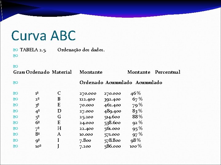 Curva ABC TABELA 2. 5. Ordenação dos dados. Grau Ordenado Material 1º 2º 3º