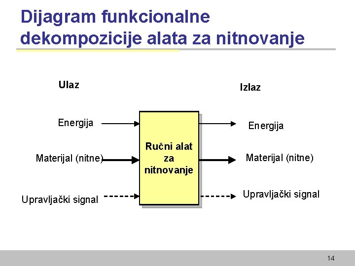 Dijagram funkcionalne dekompozicije alata za nitnovanje Ulaz Izlaz Energija Materijal (nitne) Upravljački signal Energija