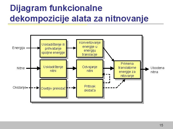 Dijagram funkcionalne dekompozicije alata za nitnovanje Energija Nitne Okidanje Uskladištenje ili prihvatanje spoljne energije