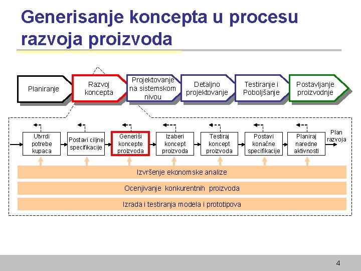 Generisanje koncepta u procesu razvoja proizvoda Planiranje Utvrdi potrebe kupaca Razvoj koncepta Postavi ciljne