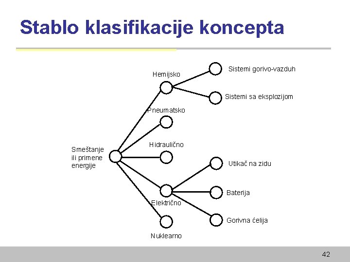 Stablo klasifikacije koncepta Hemijsko Sistemi gorivo-vazduh Sistemi sa eksplozijom Pneumatsko Smeštanje ili primene energije