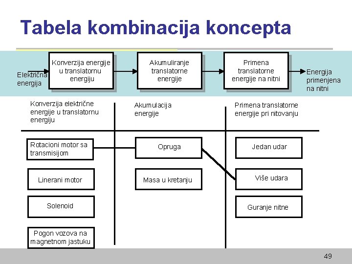 Tabela kombinacija koncepta Konverzija energije u translatornu Električna energiju energija Konverzija električne energije u