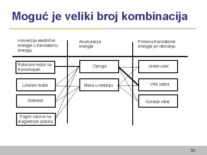 Moguć je veliki broj kombinacija Konverzija električne energije u translatornu energiju Akumulacija energije Primena