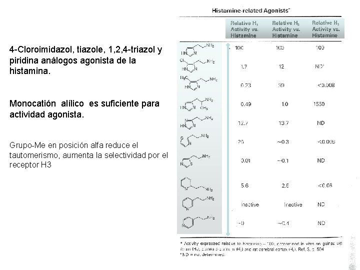 4 -Cloroimidazol, tiazole, 1, 2, 4 -triazol y piridina análogos agonista de la histamina.