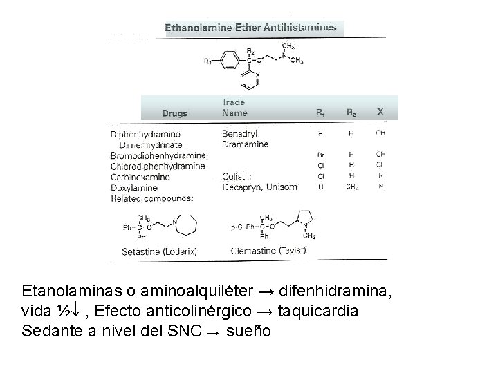 Etanolaminas o aminoalquiléter → difenhidramina, vida ½ , Efecto anticolinérgico → taquicardia Sedante a