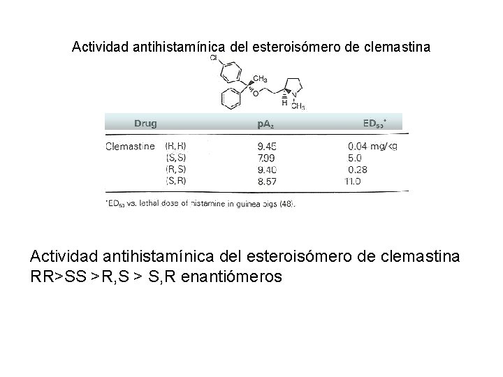 Actividad antihistamínica del esteroisómero de clemastina RR>SS >R, S > S, R enantiómeros 