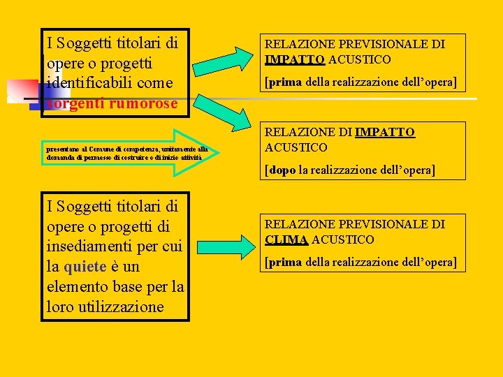 I Soggetti titolari di opere o progetti identificabili come sorgenti rumorose presentano al Comune
