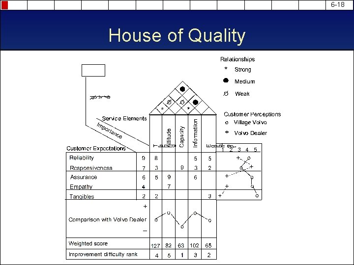 6 -18 House of Quality 