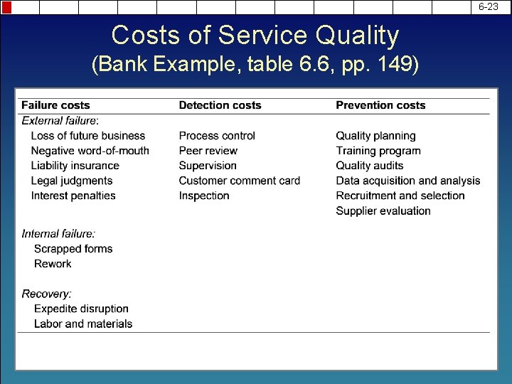 6 -23 Costs of Service Quality (Bank Example, table 6. 6, pp. 149) 