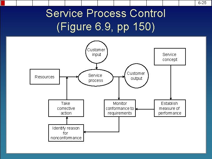 6 -25 Service Process Control (Figure 6. 9, pp 150) Customer input Service process