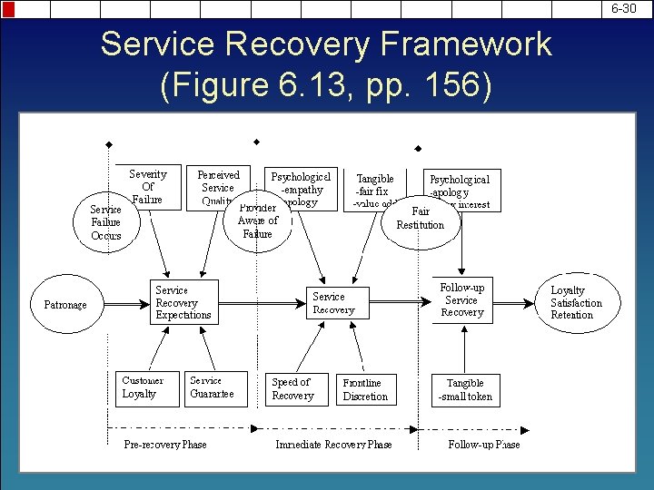 6 -30 Service Recovery Framework (Figure 6. 13, pp. 156) 