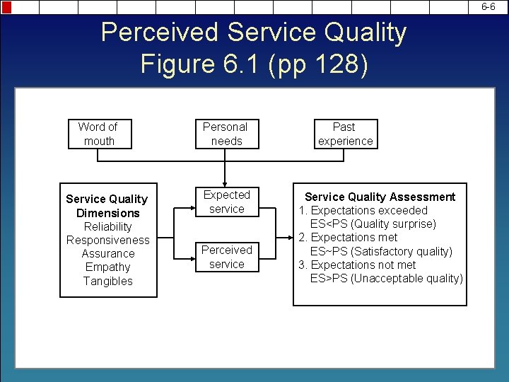 6 -6 Perceived Service Quality Figure 6. 1 (pp 128) Word of mouth Service