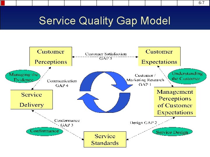 6 -7 Service Quality Gap Model 