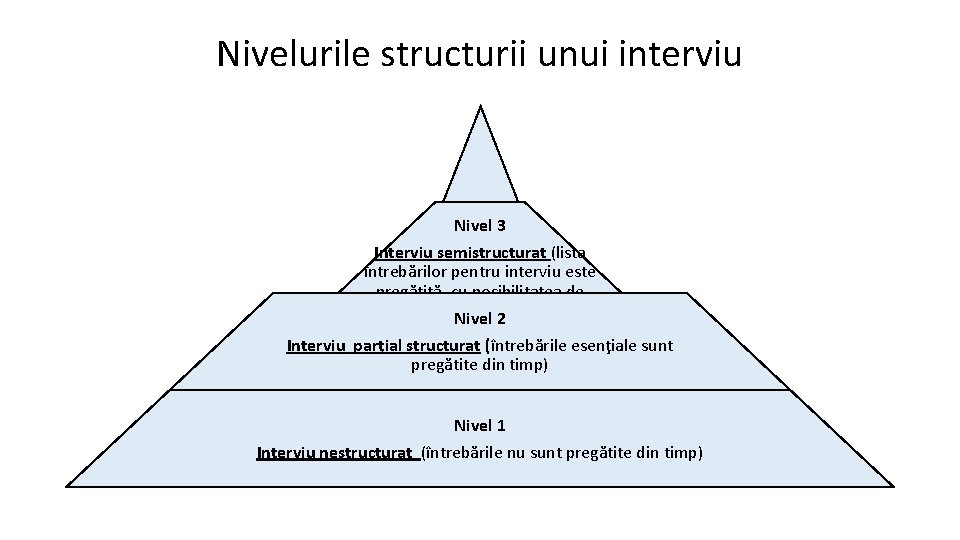Nivelurile structurii unui interviu Nivel 3 Interviu semistructurat (lista Nivel 4 întrebărilor pentru interviu