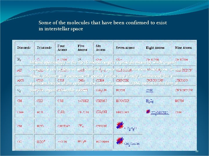 Some of the molecules that have been confirmed to exist in interstellar space Infrared Some of the molecules that have been confirmed to exist in interstellar space Infrared