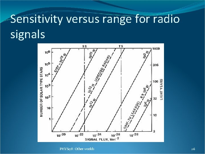 Sensitivity versus range for radio signals PHYS 178: Other worlds 26 Sensitivity versus range for radio signals PHYS 178: Other worlds 26