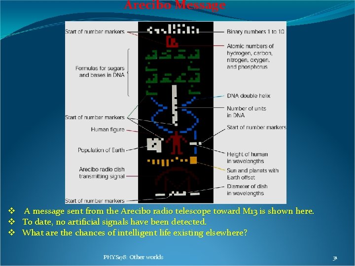 Arecibo Message v A message sent from the Arecibo radio telescope toward M 13 Arecibo Message v A message sent from the Arecibo radio telescope toward M 13