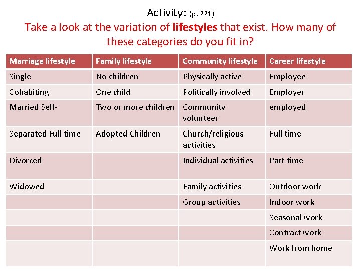 Activity: (p. 221) Take a look at the variation of lifestyles that exist. How