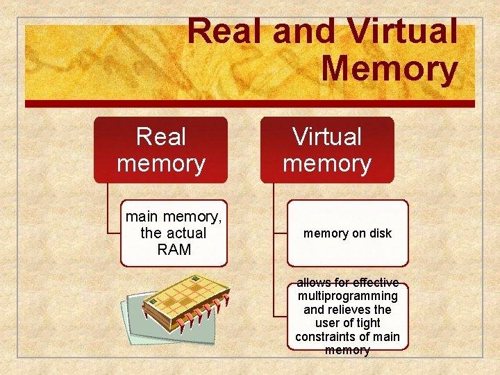 Real and Virtual Memory Real memory main memory, the actual RAM Virtual memory on