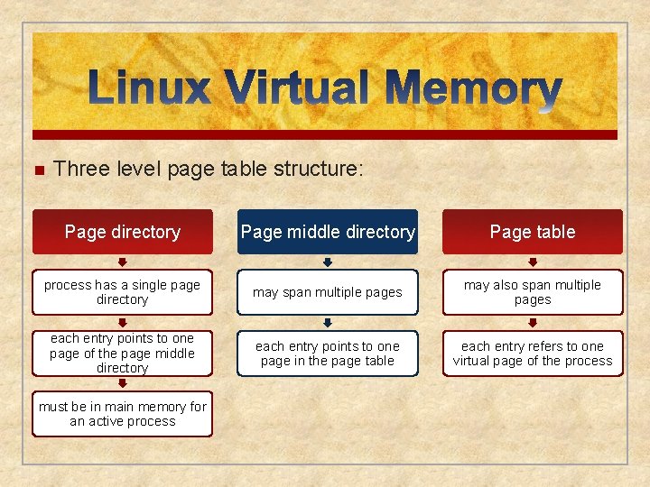 n Three level page table structure: Page directory Page middle directory Page table process