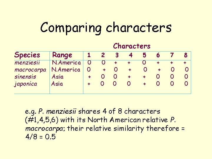 Comparing characters Species menziesii macrocarpa sinensis japonica Range N. America Asia Characters 1 0