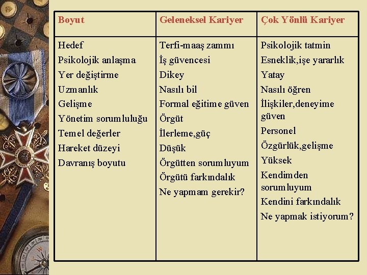 Boyut Geleneksel Kariyer Çok Yönlü Kariyer Hedef Psikolojik anlaşma Yer değiştirme Uzmanlık Gelişme Yönetim